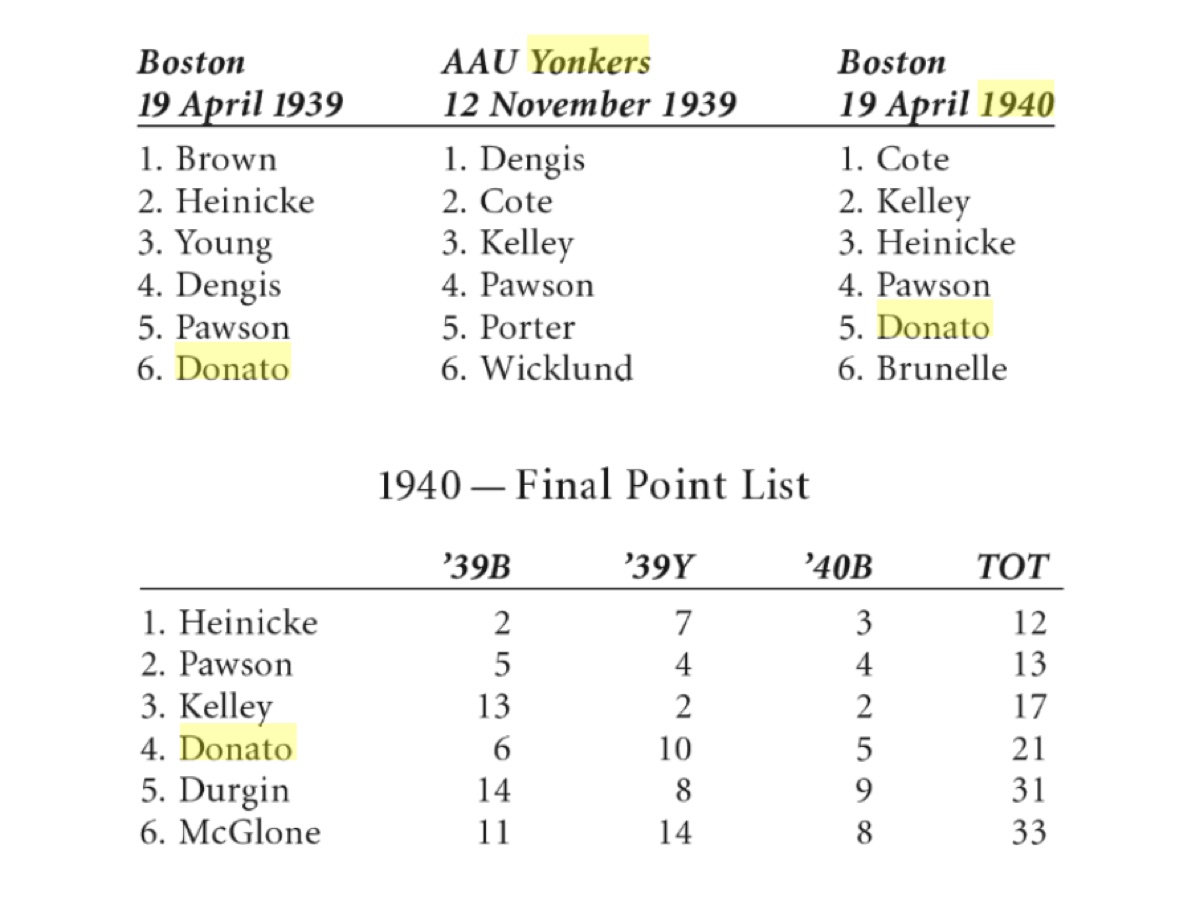 A typeset table listing the top six finishers of the three Olympic qualifying races and a final point list with Donato fourth on 21 points.